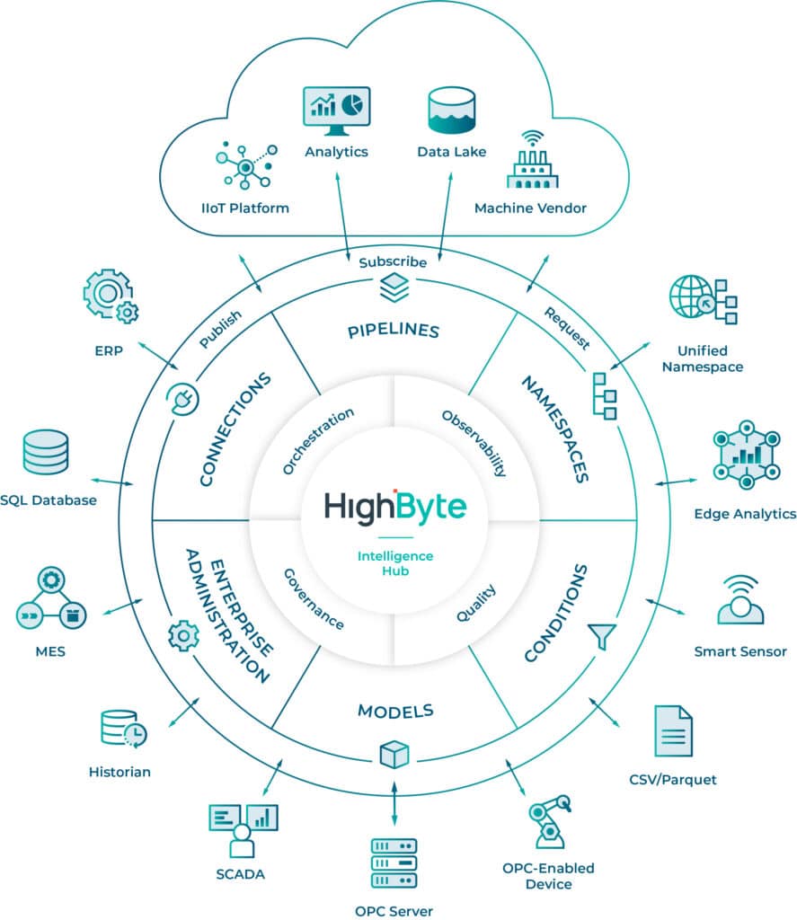 HighByte Intelligence Hub Diagram 4.0